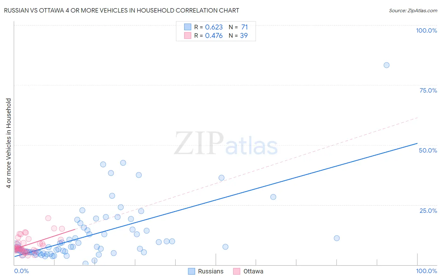 Russian vs Ottawa 4 or more Vehicles in Household