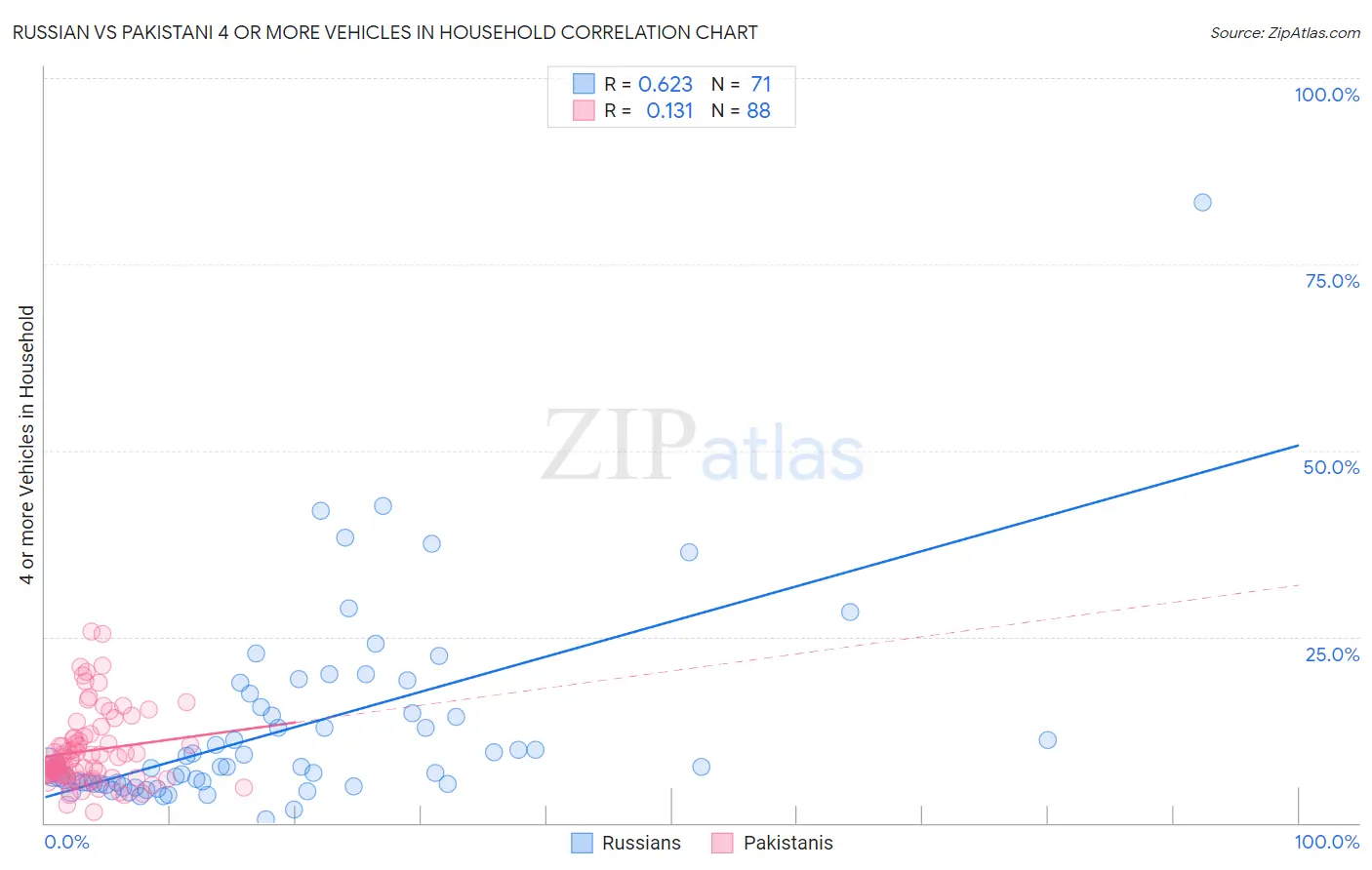 Russian vs Pakistani 4 or more Vehicles in Household