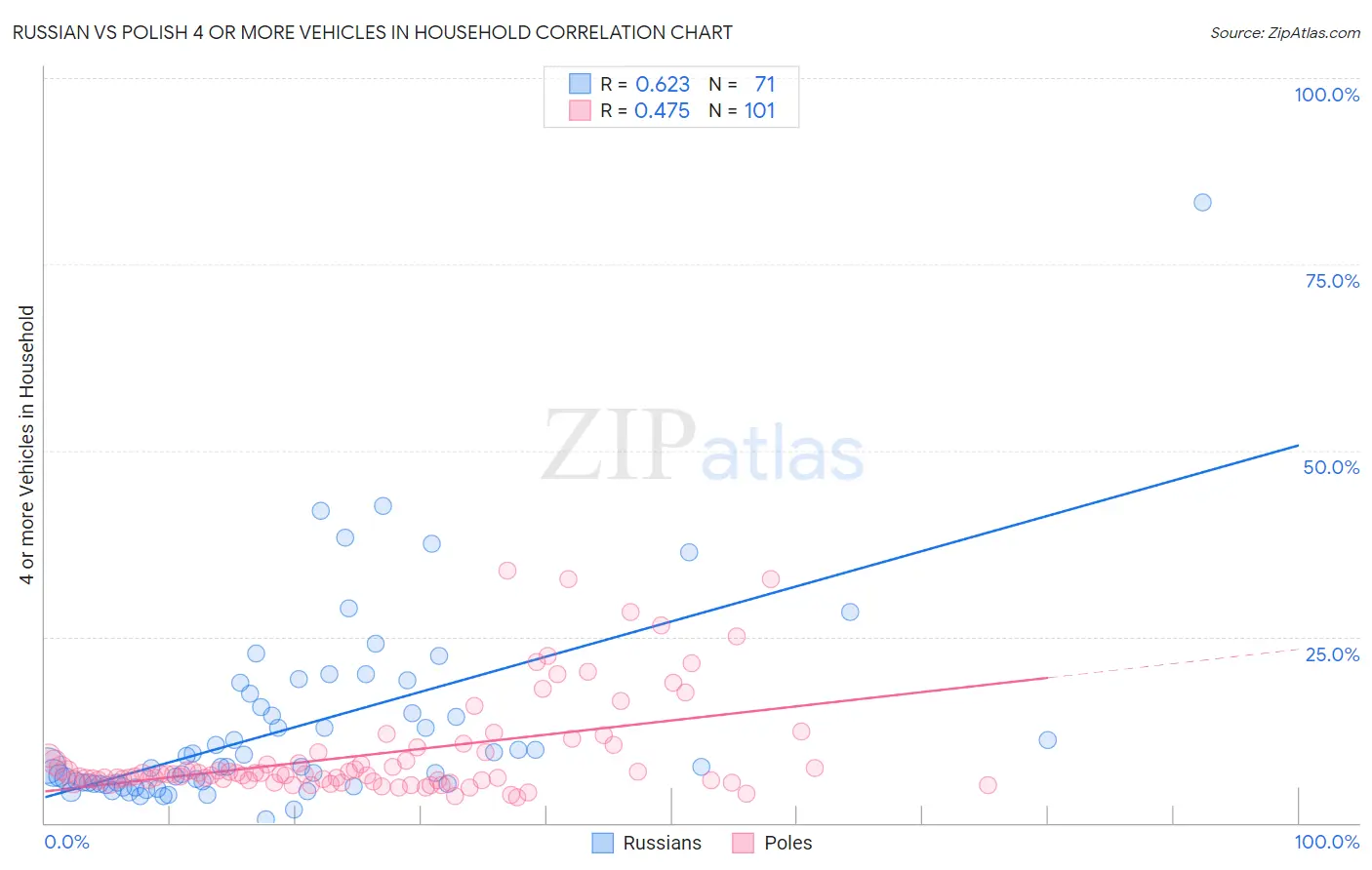 Russian vs Polish 4 or more Vehicles in Household