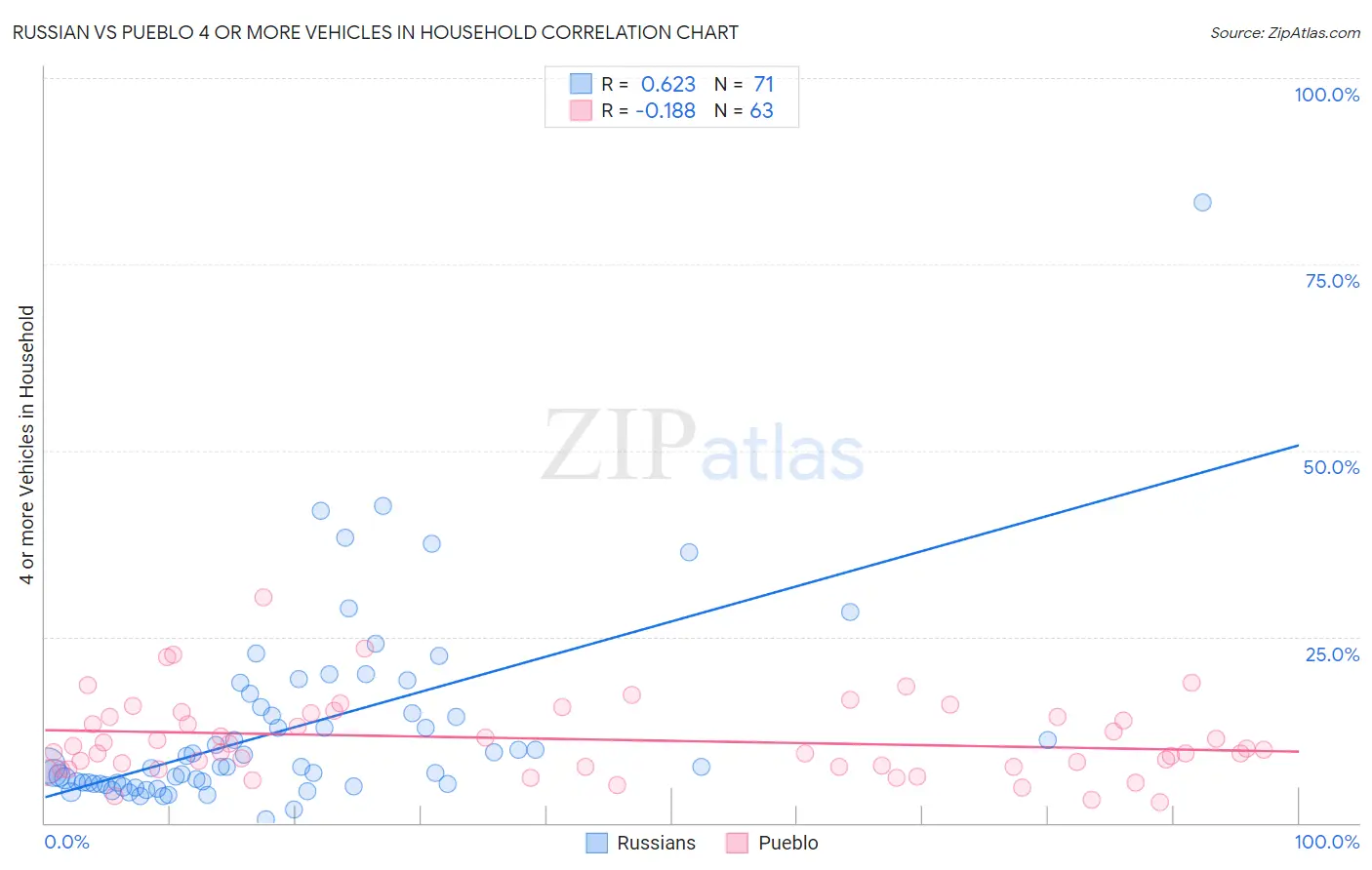 Russian vs Pueblo 4 or more Vehicles in Household