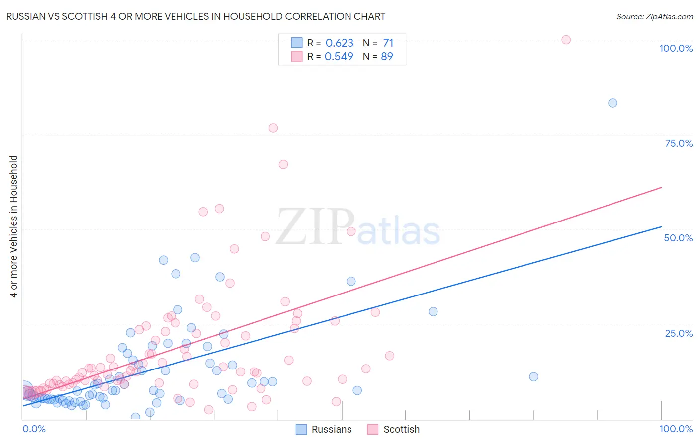 Russian vs Scottish 4 or more Vehicles in Household