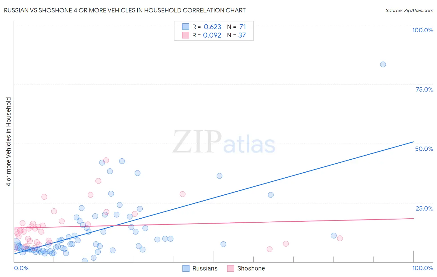 Russian vs Shoshone 4 or more Vehicles in Household