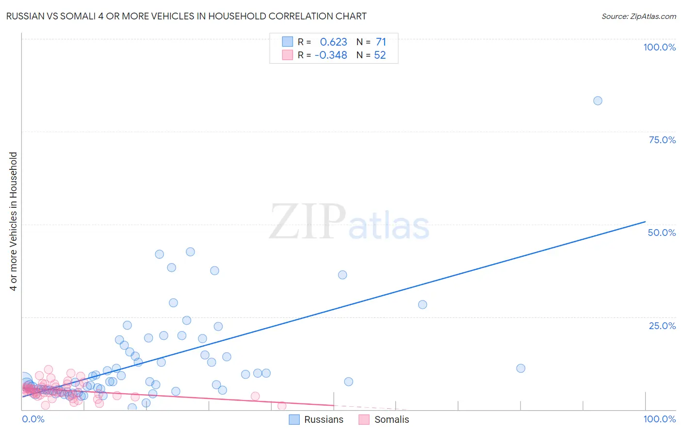 Russian vs Somali 4 or more Vehicles in Household