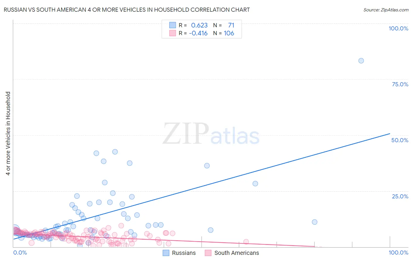 Russian vs South American 4 or more Vehicles in Household