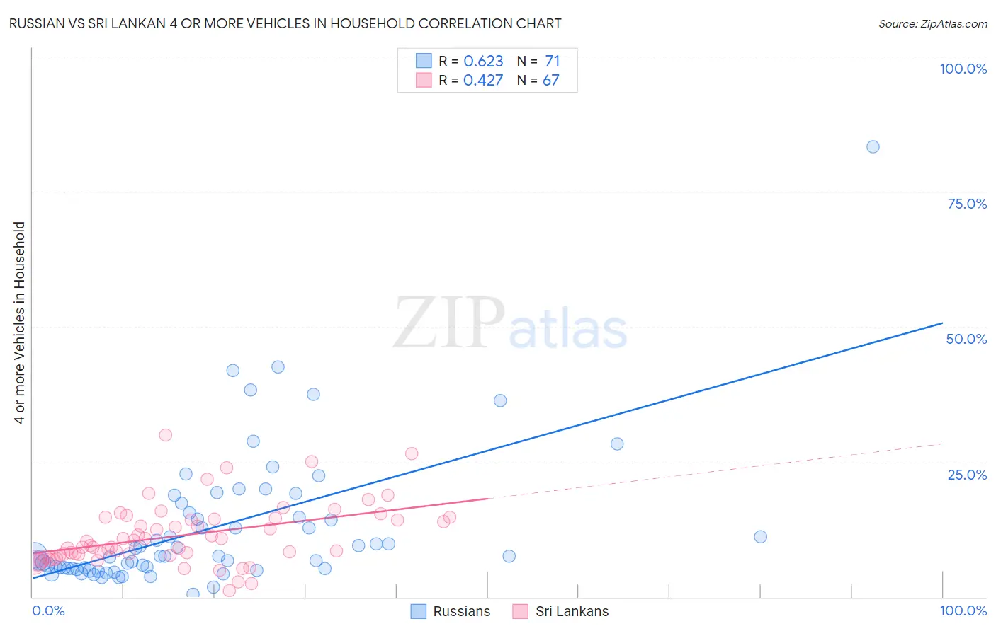 Russian vs Sri Lankan 4 or more Vehicles in Household