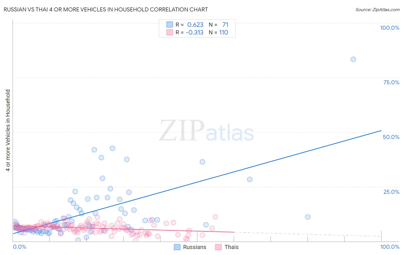 Russian vs Thai 4 or more Vehicles in Household