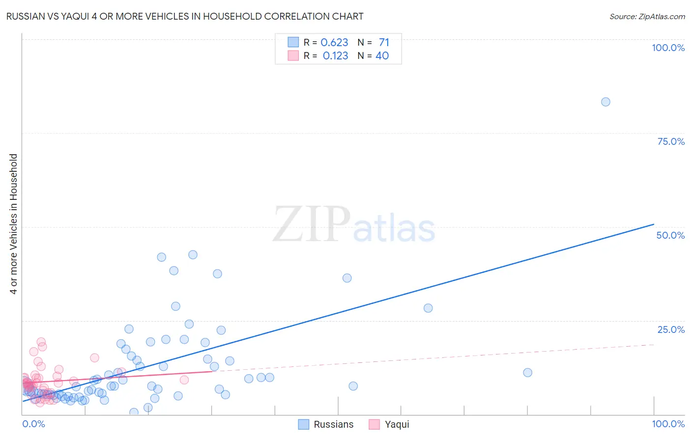 Russian vs Yaqui 4 or more Vehicles in Household