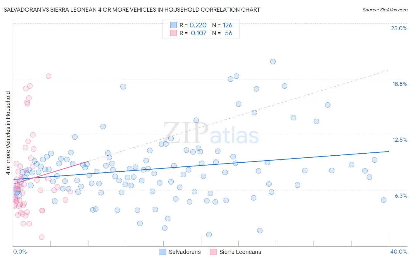 Salvadoran vs Sierra Leonean 4 or more Vehicles in Household