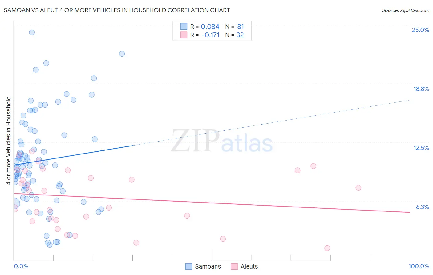 Samoan vs Aleut 4 or more Vehicles in Household