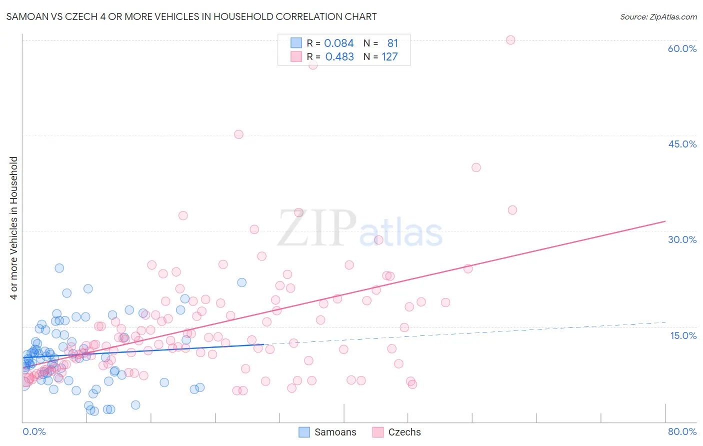 Samoan vs Czech 4 or more Vehicles in Household