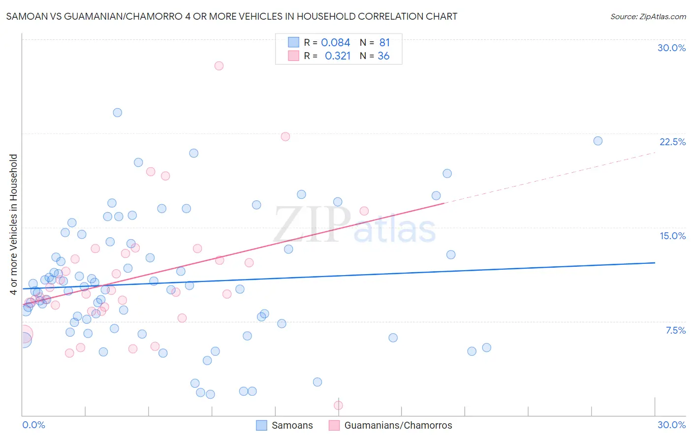 Samoan vs Guamanian/Chamorro 4 or more Vehicles in Household