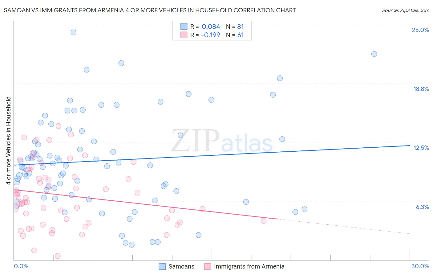 Samoan vs Immigrants from Armenia 4 or more Vehicles in Household