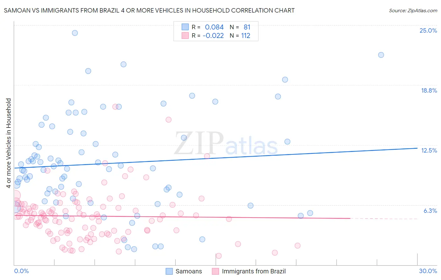 Samoan vs Immigrants from Brazil 4 or more Vehicles in Household