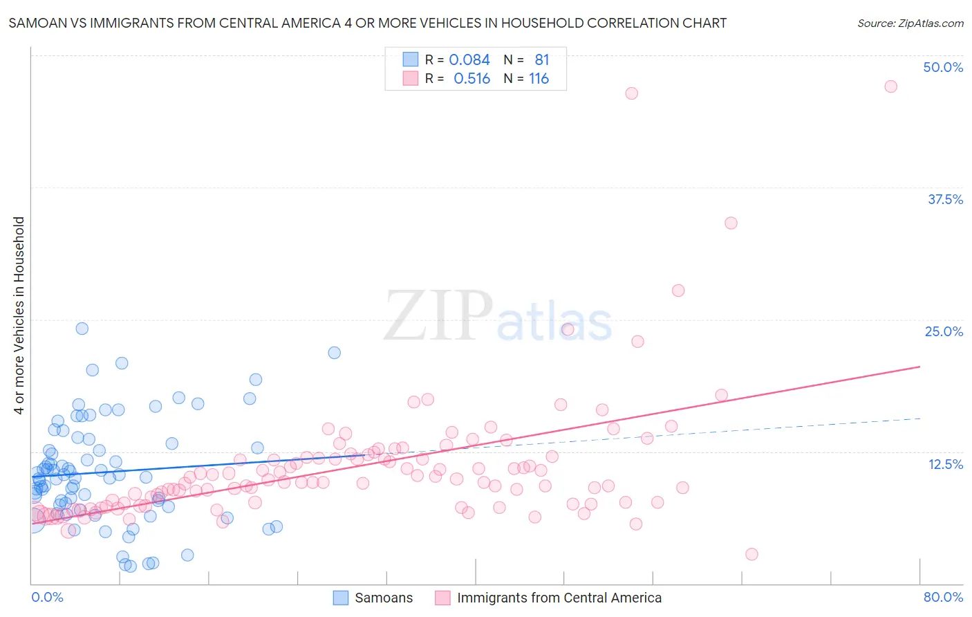 Samoan vs Immigrants from Central America 4 or more Vehicles in Household