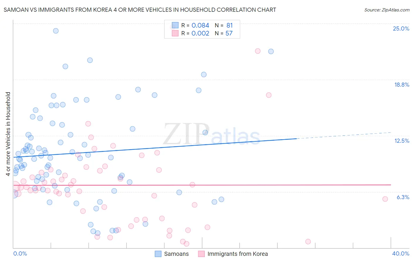 Samoan vs Immigrants from Korea 4 or more Vehicles in Household