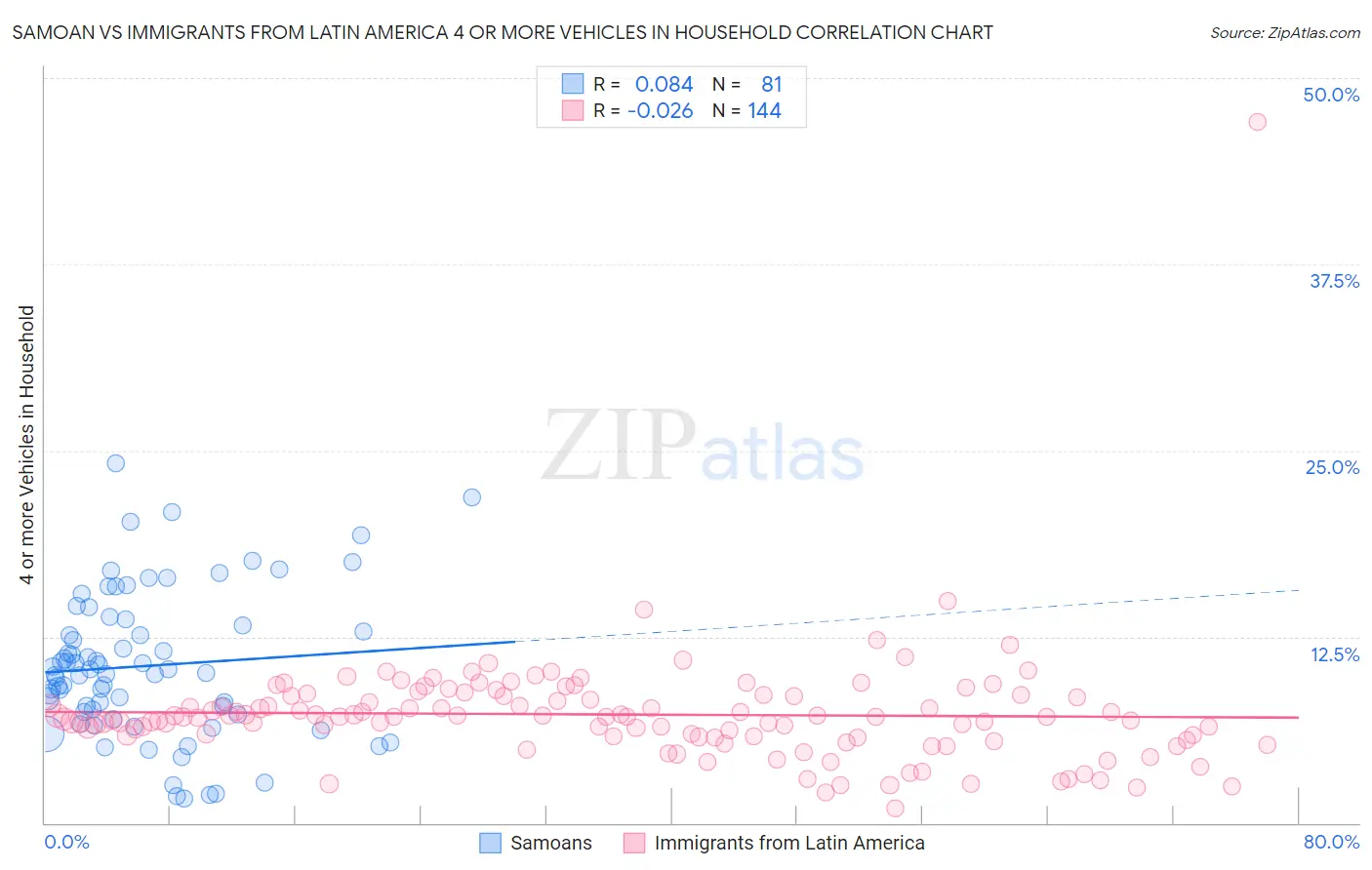 Samoan vs Immigrants from Latin America 4 or more Vehicles in Household