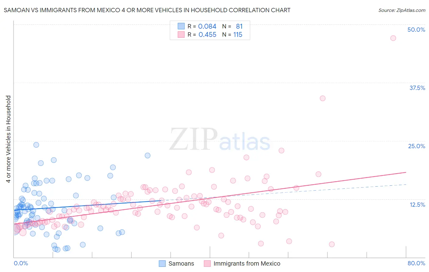 Samoan vs Immigrants from Mexico 4 or more Vehicles in Household