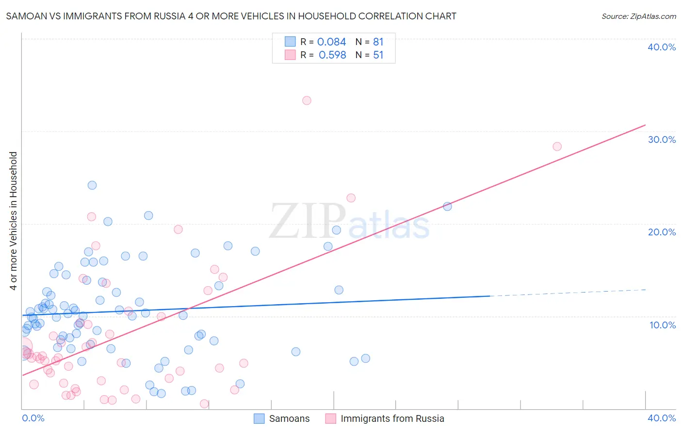 Samoan vs Immigrants from Russia 4 or more Vehicles in Household