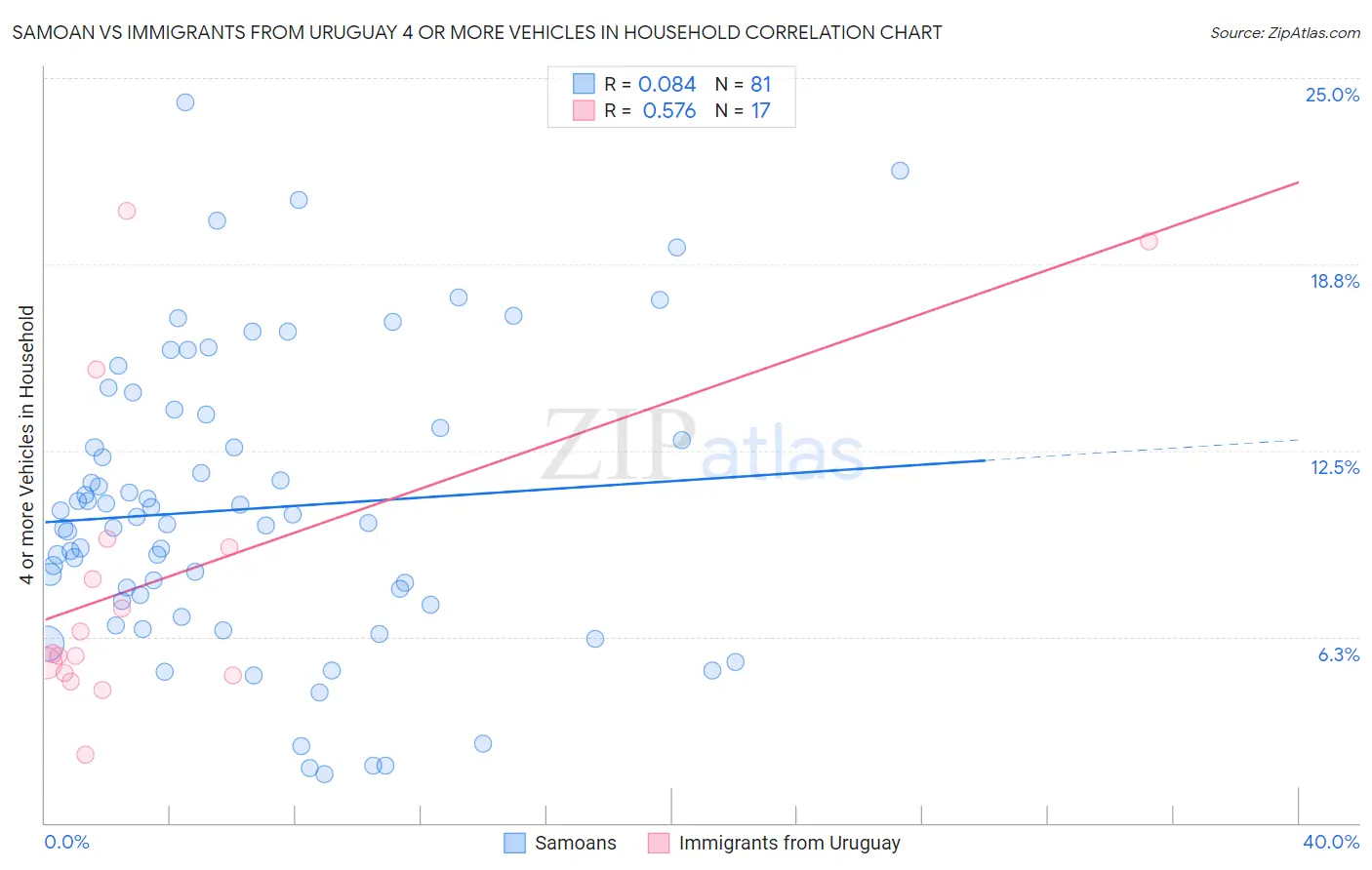 Samoan vs Immigrants from Uruguay 4 or more Vehicles in Household