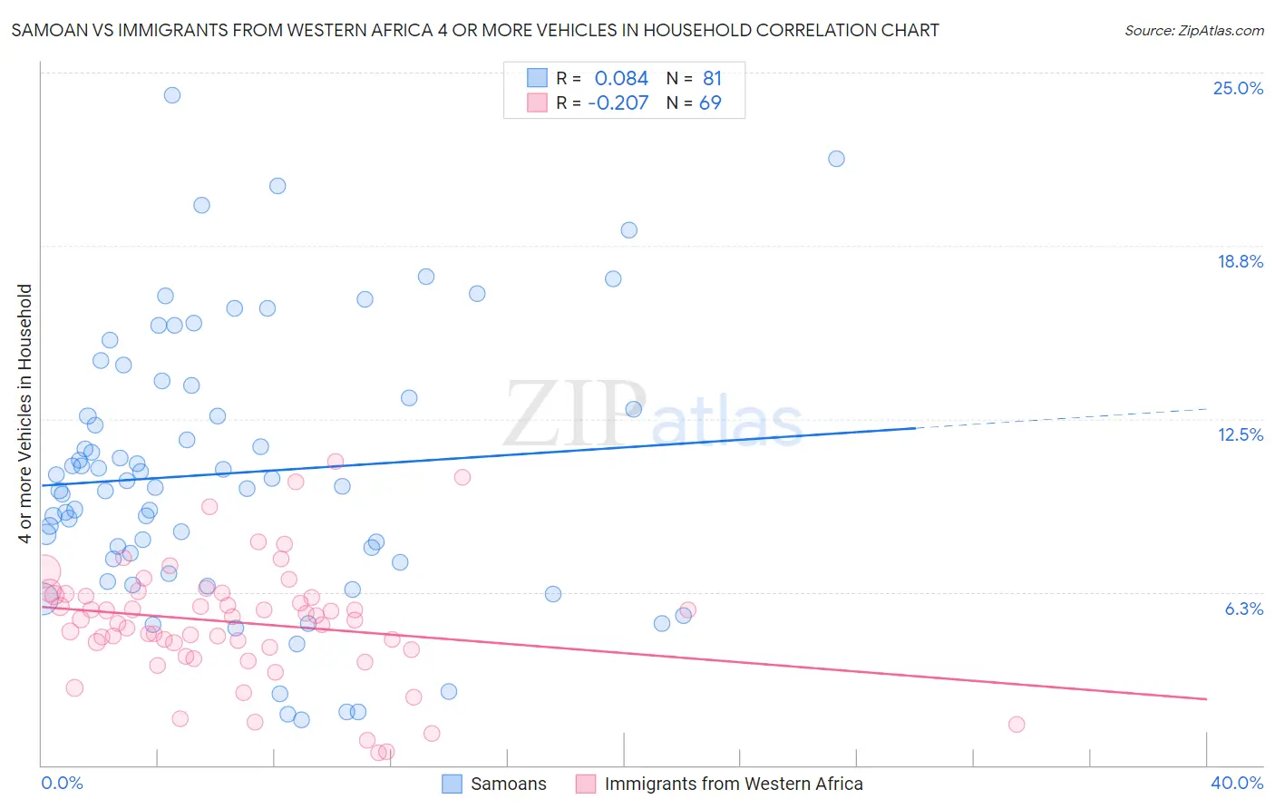 Samoan vs Immigrants from Western Africa 4 or more Vehicles in Household