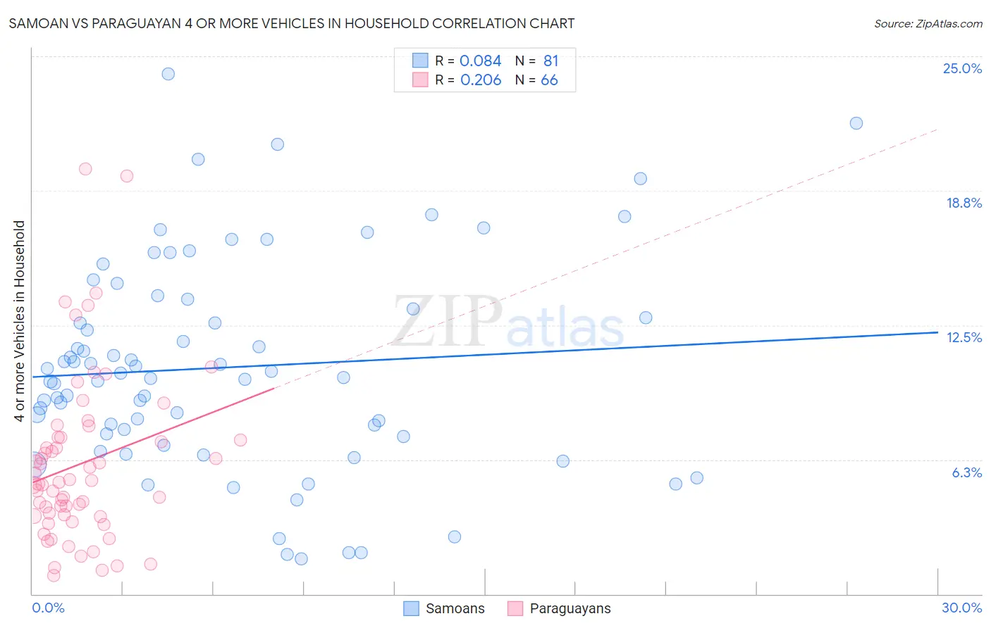 Samoan vs Paraguayan 4 or more Vehicles in Household