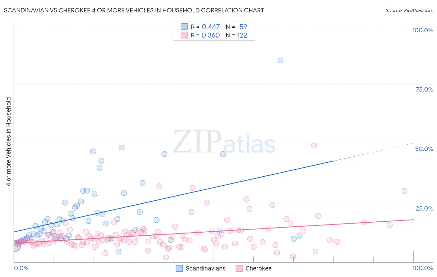 Scandinavian vs Cherokee 4 or more Vehicles in Household