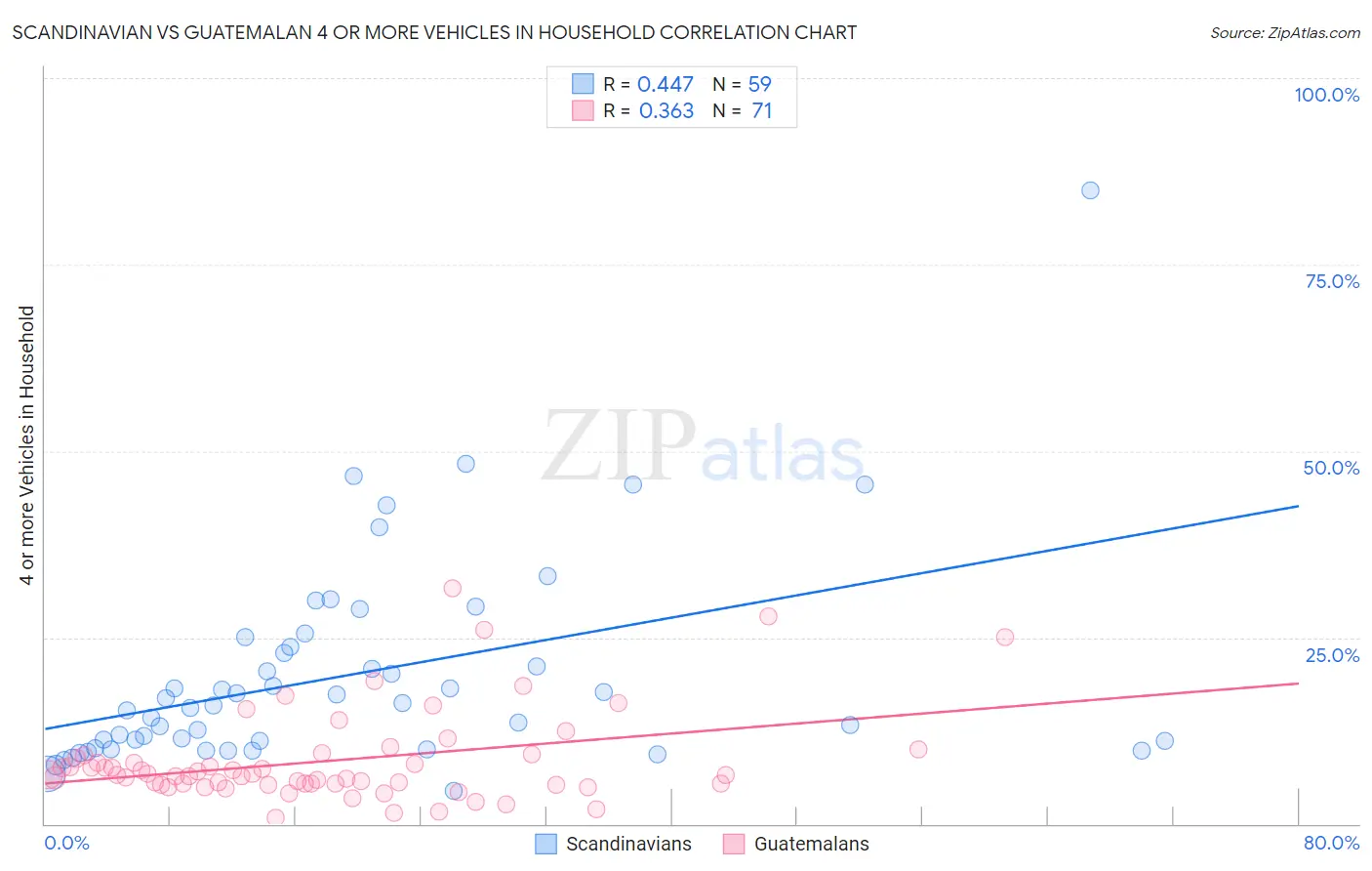 Scandinavian vs Guatemalan 4 or more Vehicles in Household
