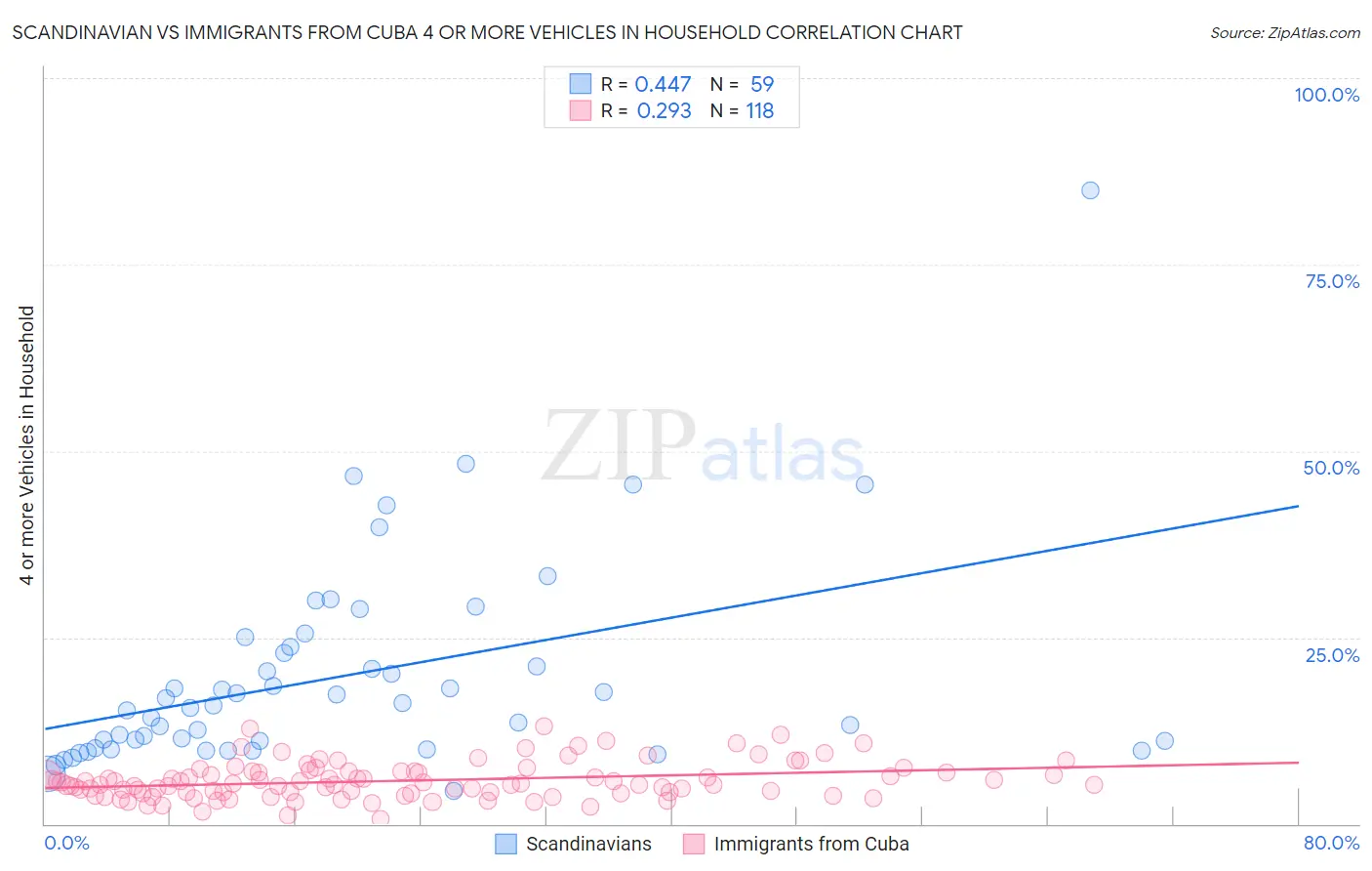 Scandinavian vs Immigrants from Cuba 4 or more Vehicles in Household