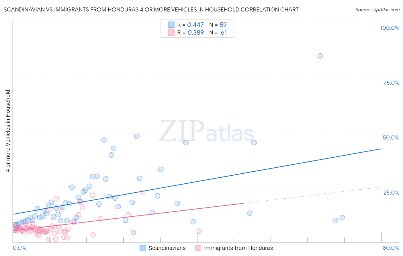 Scandinavian vs Immigrants from Honduras 4 or more Vehicles in Household