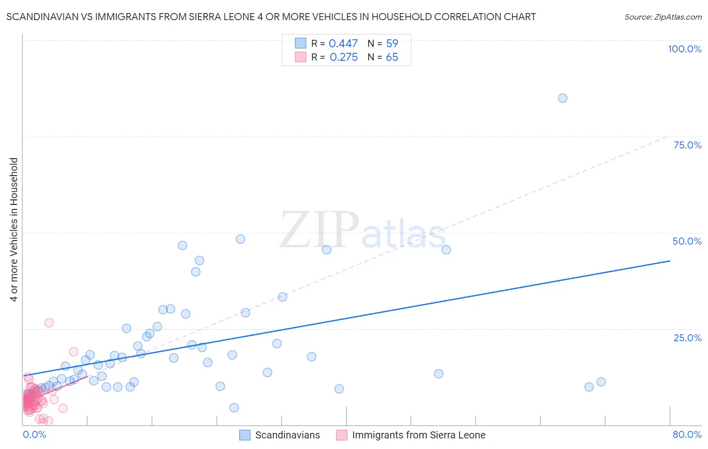 Scandinavian vs Immigrants from Sierra Leone 4 or more Vehicles in Household