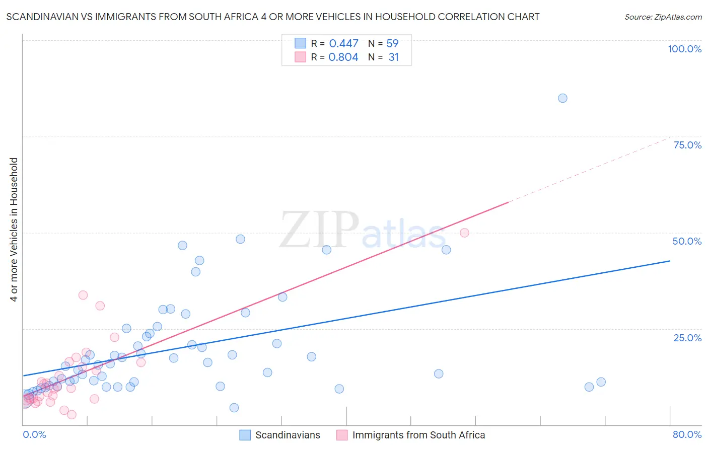 Scandinavian vs Immigrants from South Africa 4 or more Vehicles in Household