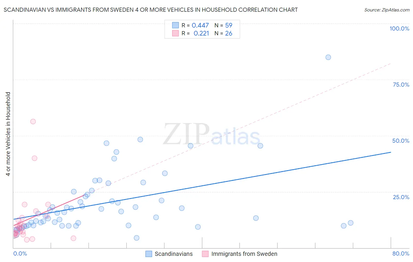 Scandinavian vs Immigrants from Sweden 4 or more Vehicles in Household