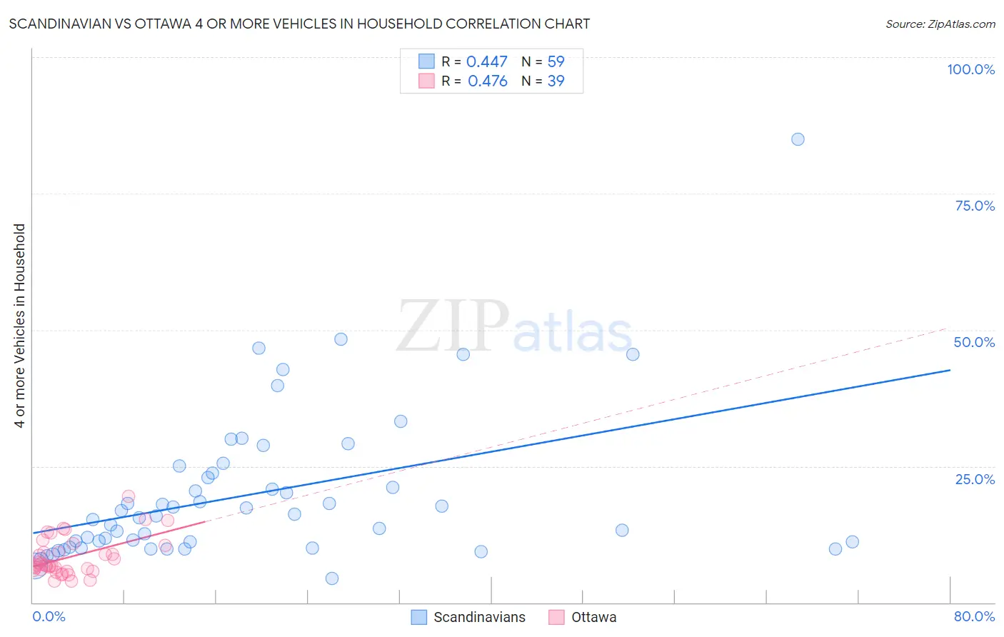 Scandinavian vs Ottawa 4 or more Vehicles in Household