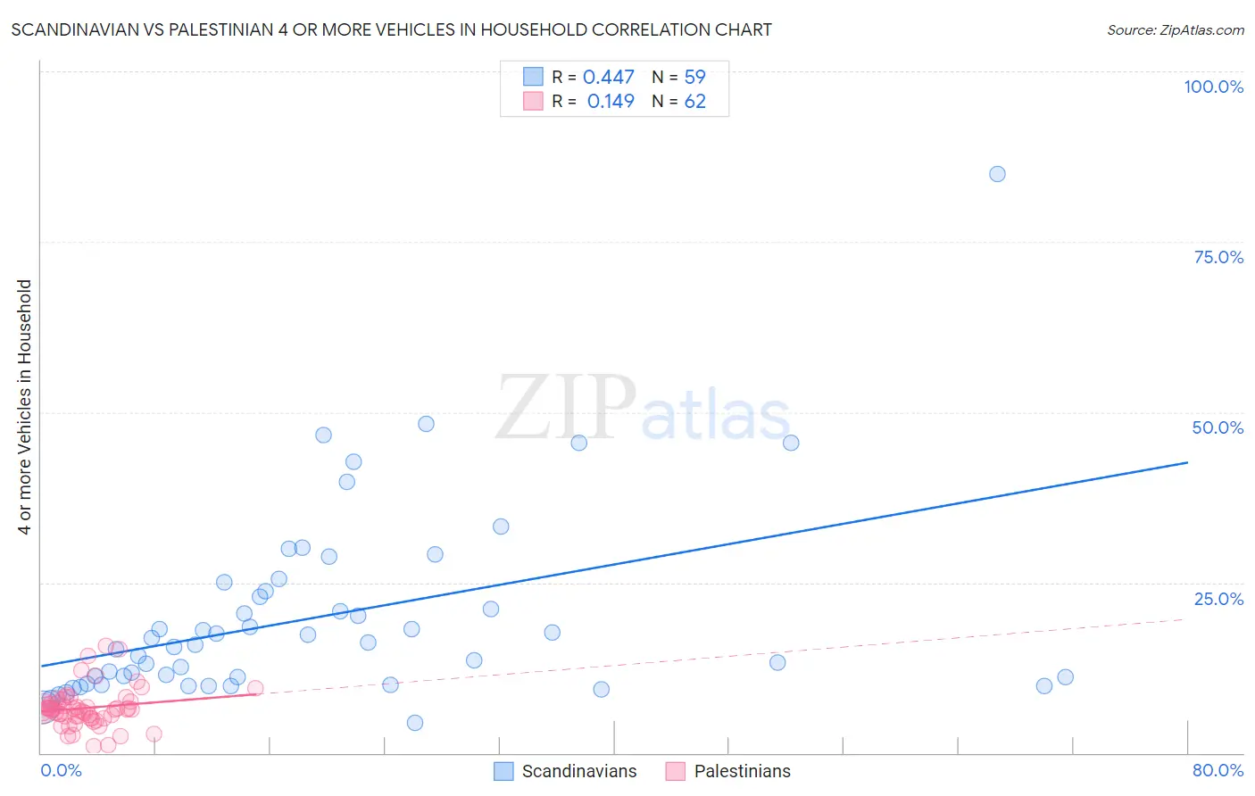 Scandinavian vs Palestinian 4 or more Vehicles in Household