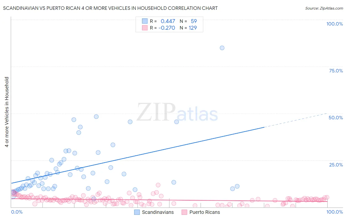 Scandinavian vs Puerto Rican 4 or more Vehicles in Household