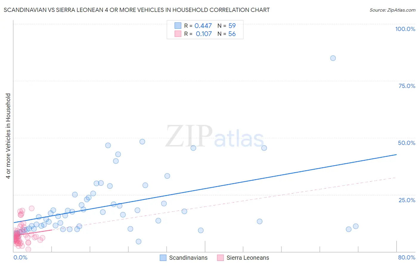 Scandinavian vs Sierra Leonean 4 or more Vehicles in Household