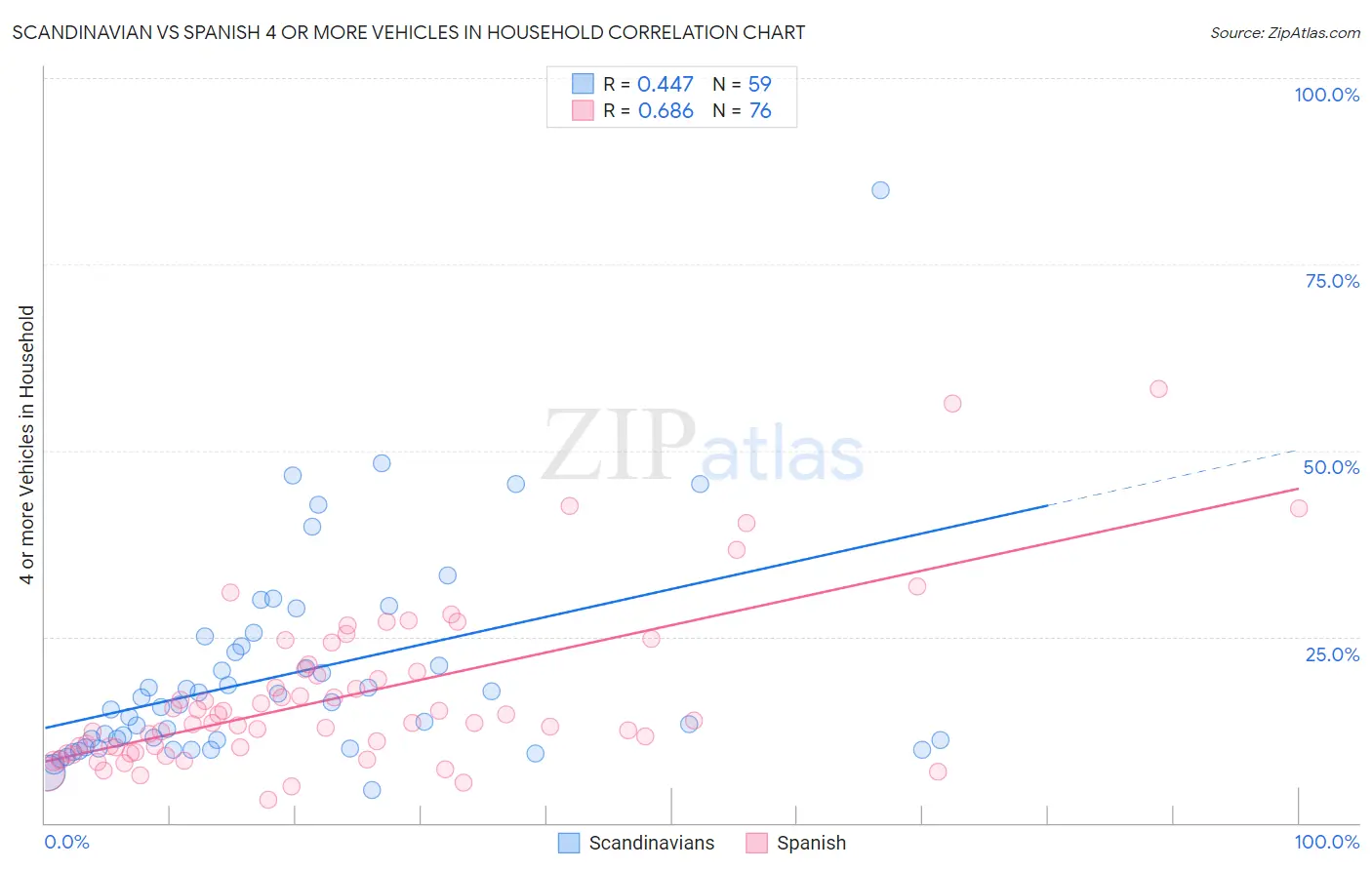 Scandinavian vs Spanish 4 or more Vehicles in Household