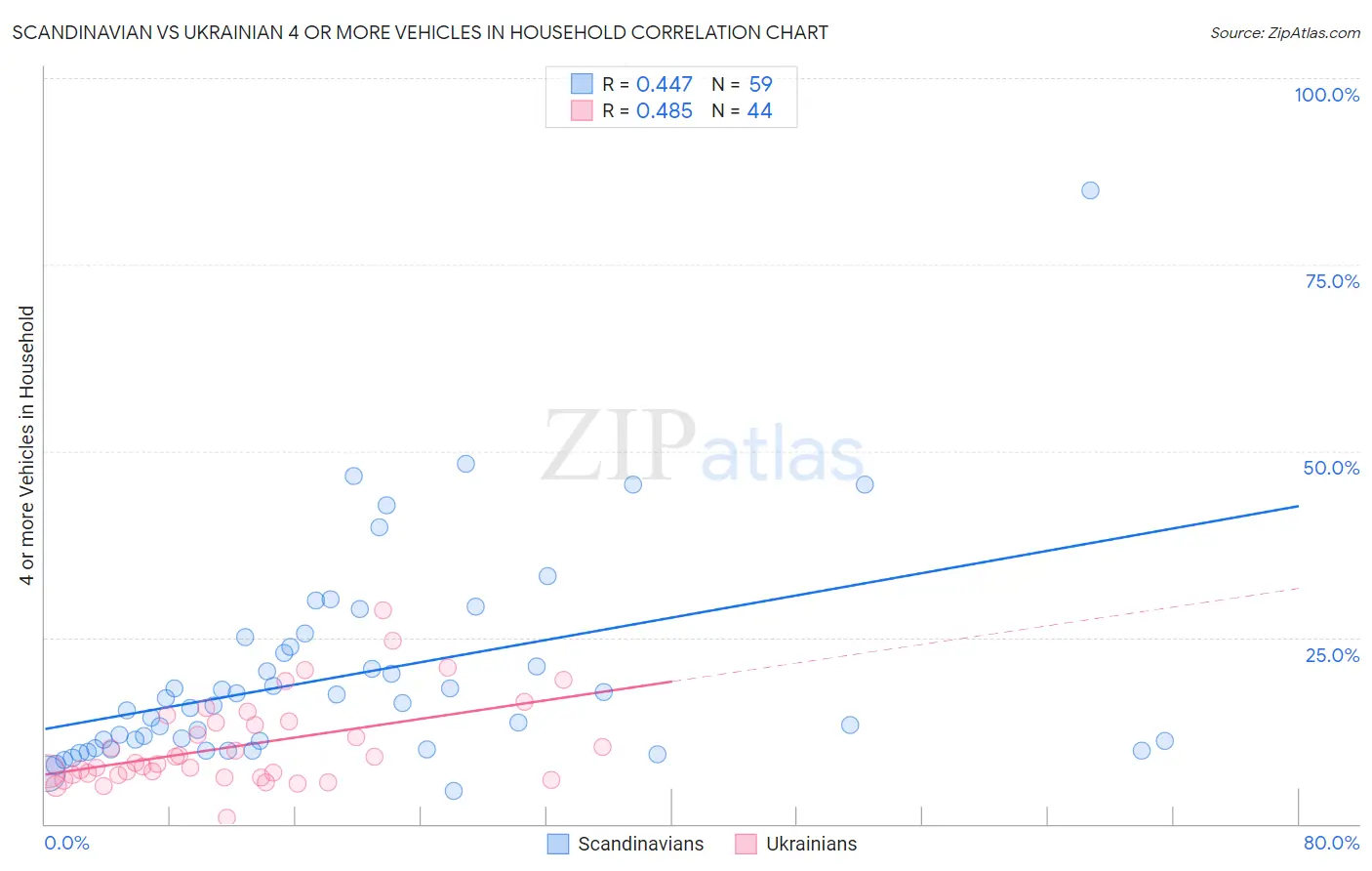 Scandinavian vs Ukrainian 4 or more Vehicles in Household