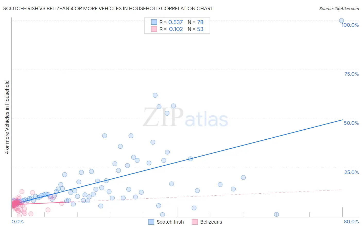 Scotch-Irish vs Belizean 4 or more Vehicles in Household