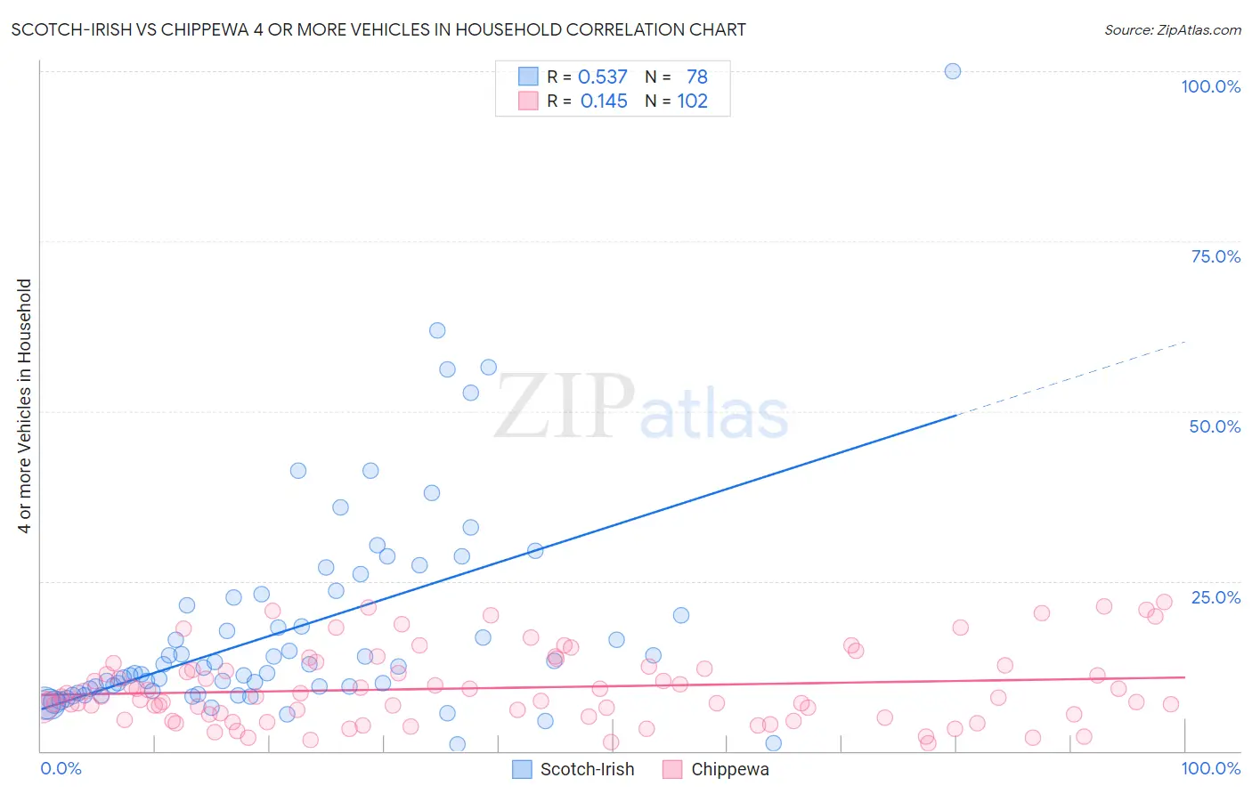 Scotch-Irish vs Chippewa 4 or more Vehicles in Household