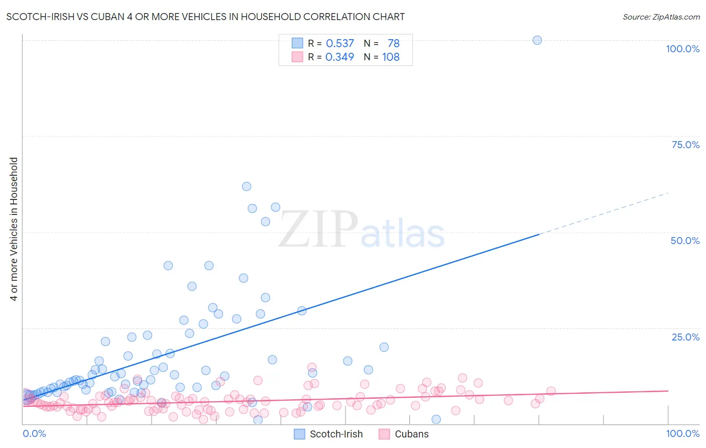 Scotch-Irish vs Cuban 4 or more Vehicles in Household