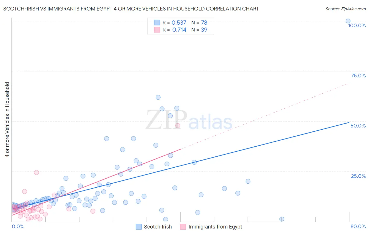 Scotch-Irish vs Immigrants from Egypt 4 or more Vehicles in Household
