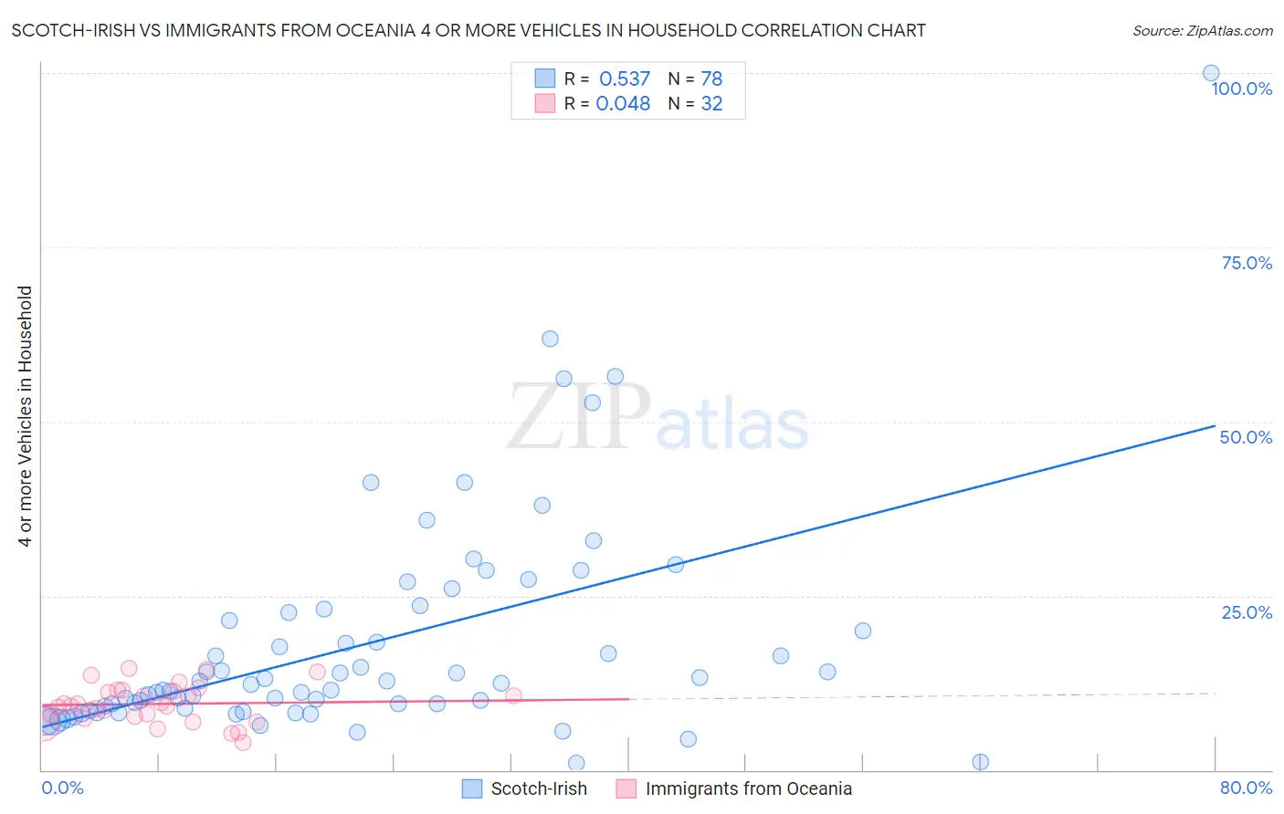 Scotch-Irish vs Immigrants from Oceania 4 or more Vehicles in Household