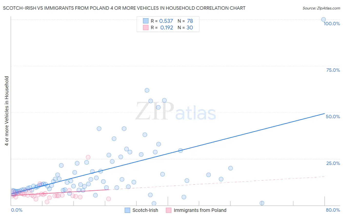 Scotch-Irish vs Immigrants from Poland 4 or more Vehicles in Household