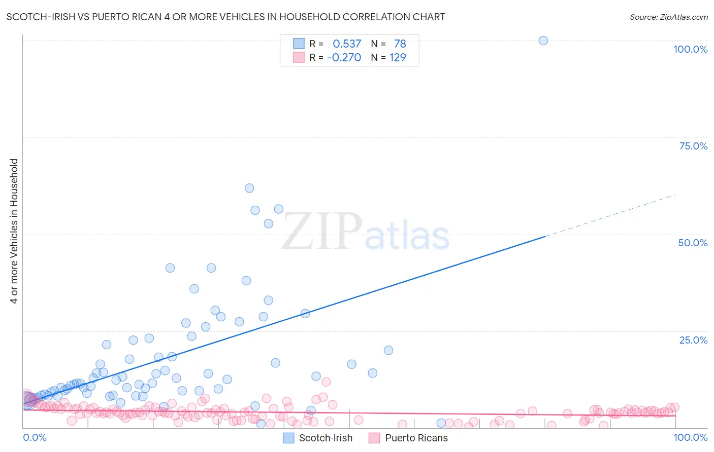 Scotch-Irish vs Puerto Rican 4 or more Vehicles in Household