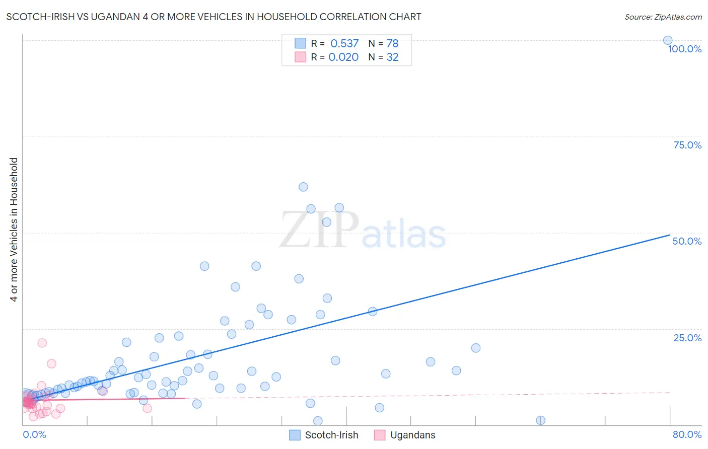 Scotch-Irish vs Ugandan 4 or more Vehicles in Household