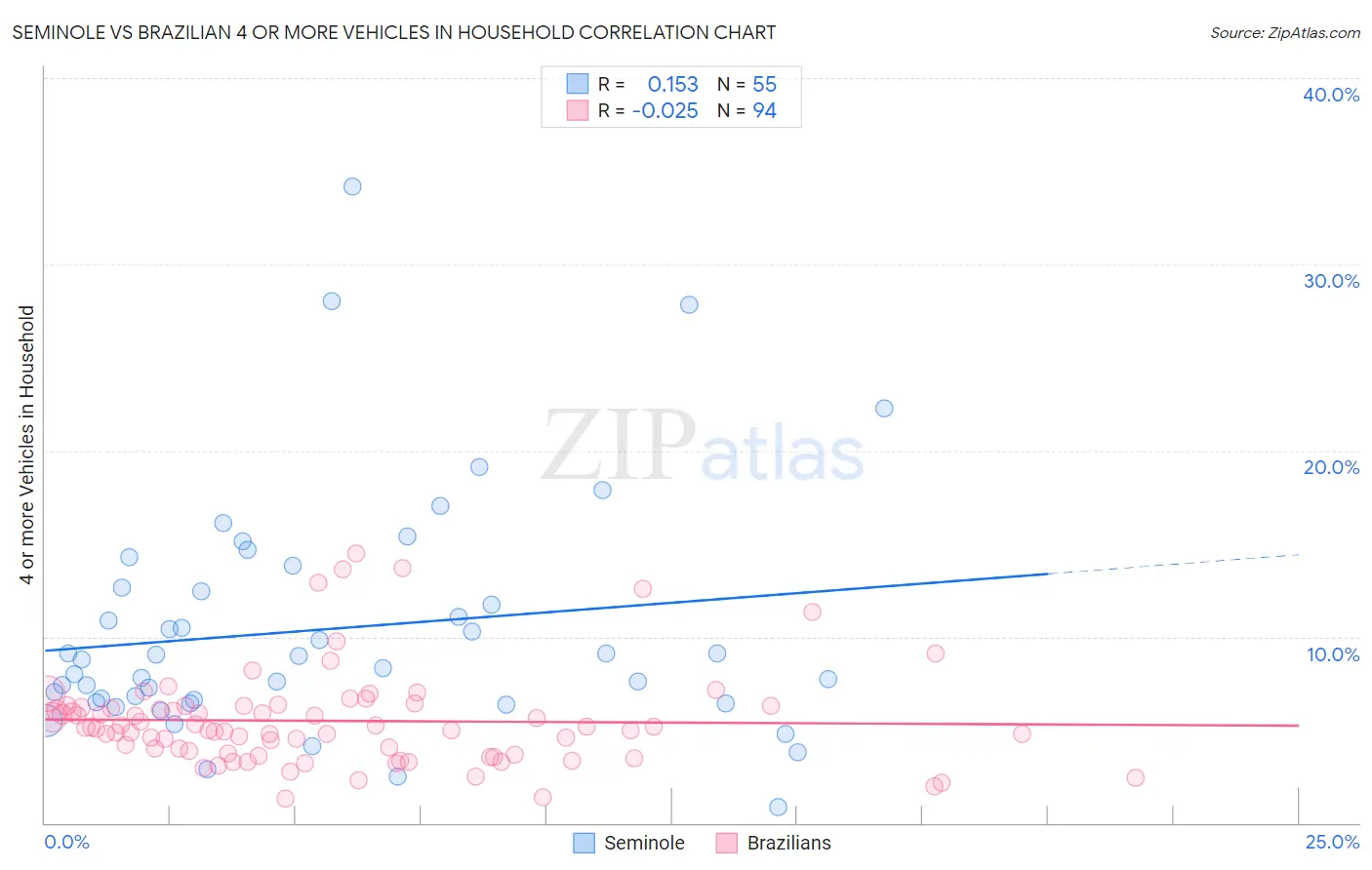 Seminole vs Brazilian 4 or more Vehicles in Household