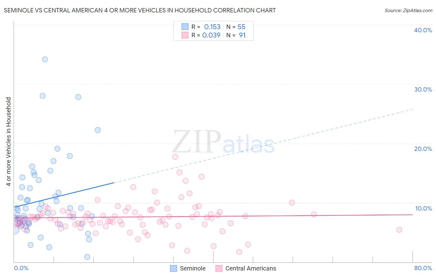 Seminole vs Central American 4 or more Vehicles in Household