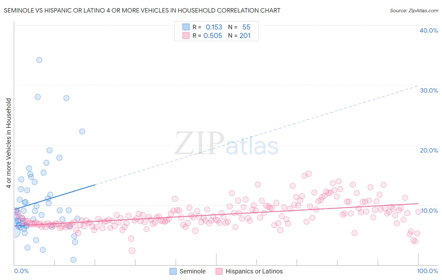 Seminole vs Hispanic or Latino 4 or more Vehicles in Household