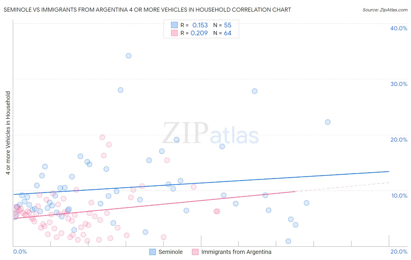 Seminole vs Immigrants from Argentina 4 or more Vehicles in Household